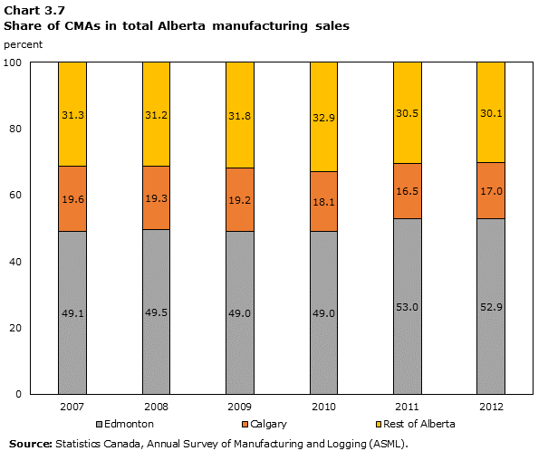 Graph 3.7: Share of  CMAs in Alberta in total manufacturing sales