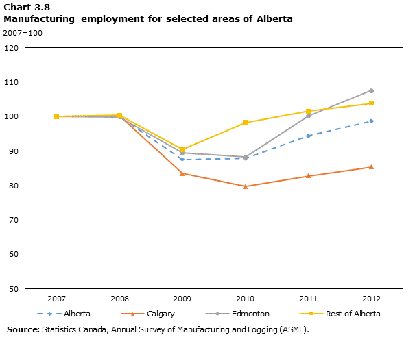 Graph 3.8: Manufacturing employment for selected areas of Alberta (2007=100)