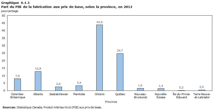 Graphique 6.1.1 Part du PIB de la fabrication aux prix de base, selon la province, en 2012