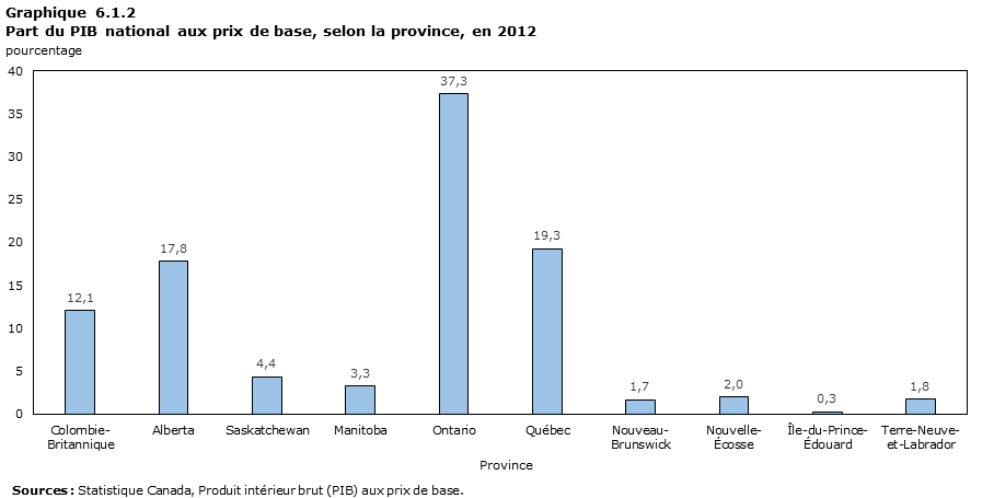 Graphique 6.1.2 Part du PIB national aux prix de base, selon la province, en 2012 