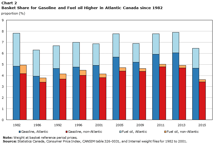 Chart 2 Basket Share for Gasoline and Fuel oil Higher in Atlantic Canada since 1982