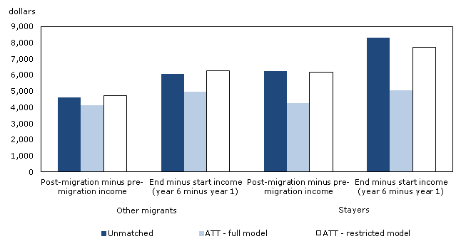 Relative income gains from migration to Toronto, compared with income gains of other migrants and of people who did not move, by extent of control for conditioning variables, population aged 20 to 29
