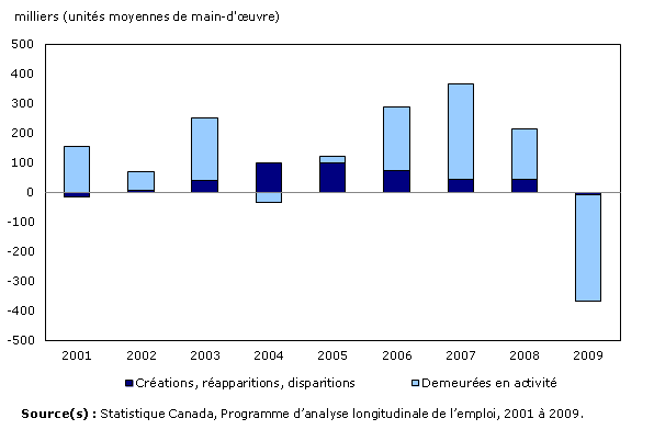 Croissance nette de l'emploi, selon la grande catégorie de dynamique de l'emploi, 2001 à 2009