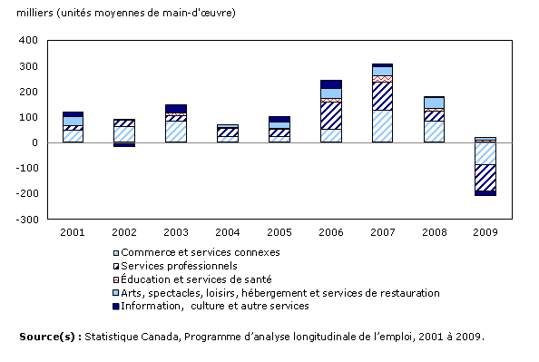 Croissance nette de l'emploi dans le secteur des services, selon le sous-secteur industriel, 2001 à 2009