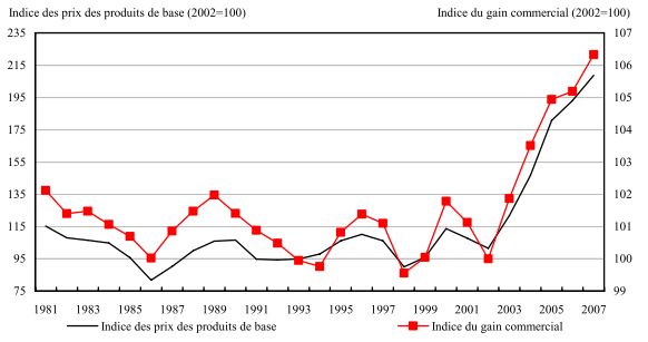 Indice des prix des produits de base (2002=100), Indice du gain commercial (2002=100). 1981- 2007