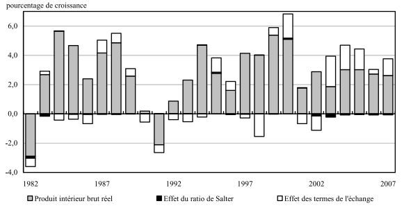 pourcentage de croissance 1982 - 2007: Produit intérieur brut réel, Effet du ratio de Salter, Effet des termes de l'échange