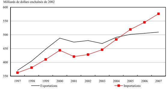 Milliards de dollars enchaînés de 2002: Exportations, Importations1997 - 2007