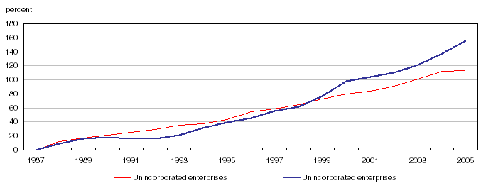 Cumulative growth of Canadian gross domestic product by type of business, 1987 to 2005 (1987 = 0)