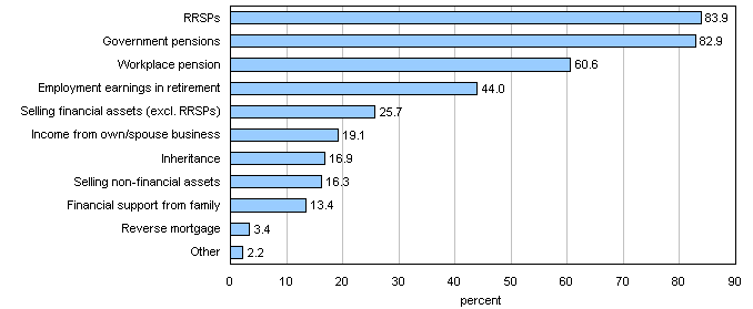 Percent of labour force participants aged 25 to 64 who include specific revenue sources in their financial plan for retirement, Canada 2008