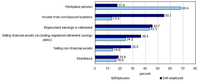 Percent of paid employees and self-employed workers aged 25 to 64 who include specific revenue sources in their financial plan for retirement, Canada 2008