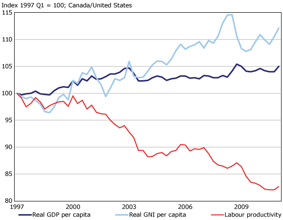 Economic performance of Canada relative to the United States, 1997 Q1 to 2011 Q1