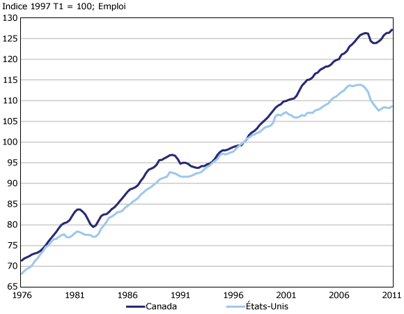 Indices de l'emploi – Canada et États-Unis