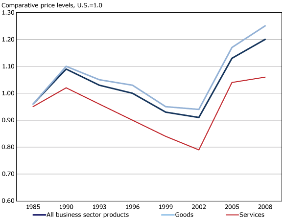 Median comparative price levels (CPLs), goods and services, selected years, 1985 to 2008