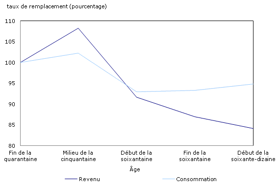 Graphique 2 Taux de remplacement du revenu familial après impôt et de la consommation (valeurs ajustées), cohorte âgée de près de 50 ans en 1982