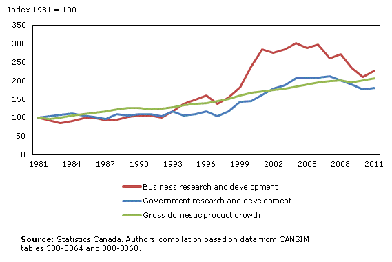 Chart 2 Growth in research and development expenditure and gross domestic product
