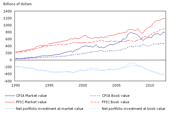 Chart 3 Portfolio investment estimates: Book versus market value