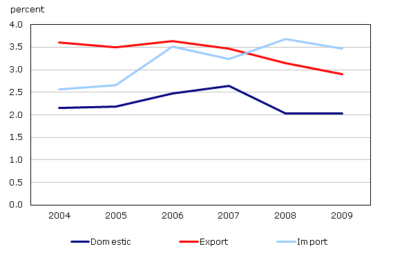 Chart 1 Ad valorem transportation costs associated with domestic trade and exports and imports to and from the U.S. by truck, 2004 to 2009