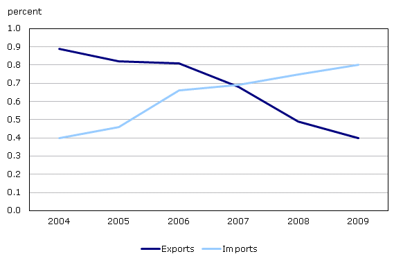 Chart 2 Tariff-equivalent cost of exporting and importing goods by truck, 2004 to 2009