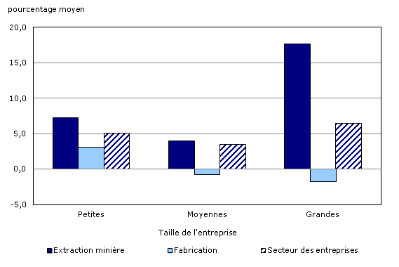 Graphique 2 Croissance annuelle moyenne selon la taille de l'entreprise, extraction minière et extraction de pétrole et de gaz, et fabrication, 2001 à 2008