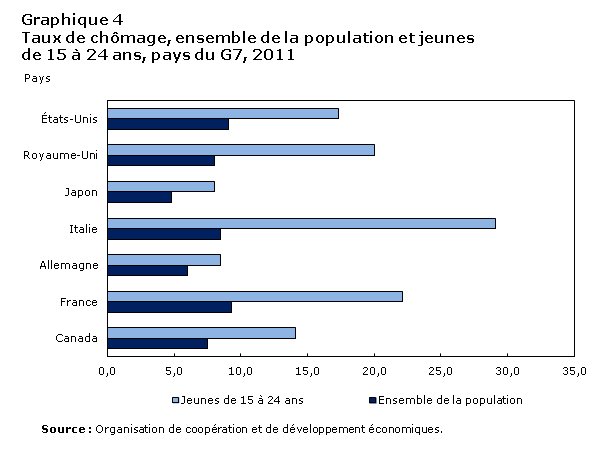 Graphique 4 Taux de chômage, ensemble de la population et jeunes de 15 à 24 ans, pays du G7, 2011