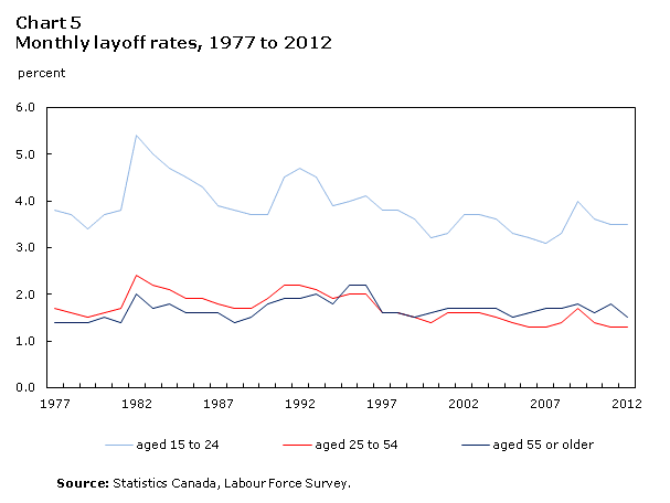 Chart 5 Monthly layoff rates, 1977 to 2012