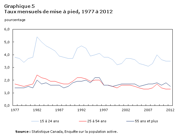 Graphique 5 Taux mensuels de mise à pied, 1977 à 2012