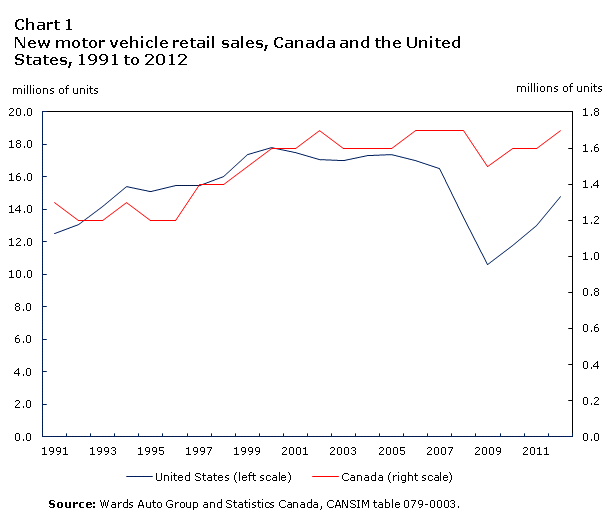 Chart 1 New motor vehicle retail sales, Canada and the United States, 1991 to 2012