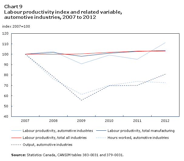 Chart 9 Labour productivity index and related variable, automotive industries, 2007 to 2012