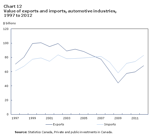 Chart 12 Value of exports and imports, automotive industries, 1997 to 2012