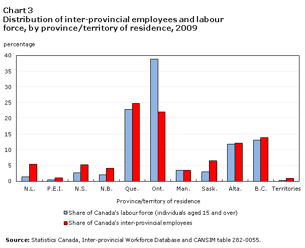 Chart 3 Distribution of inter-provincial employees and labour force, by province/territory of residence, 2009