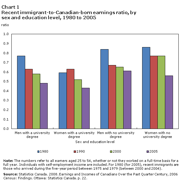 Chart 1 Recent immigrant-to-Canadian-born earnings ratio, by sex and education level, 1980 to 2005
