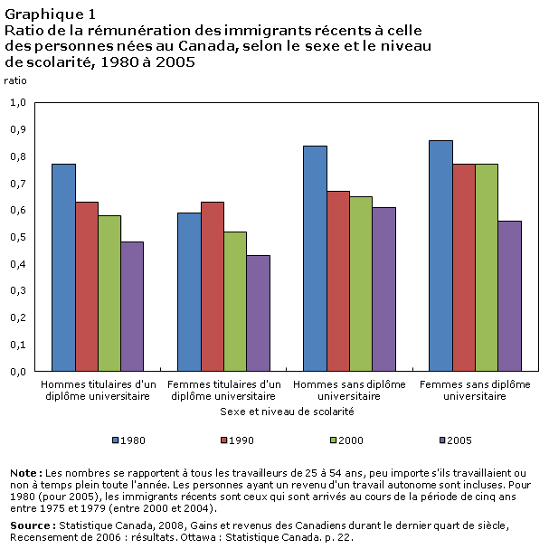 Graphique 1 Ratio de la rémunération des immigrants récents à celle des personnes nées au Canada, selon le sexe et le niveau de scolarité, 1980 à 2005