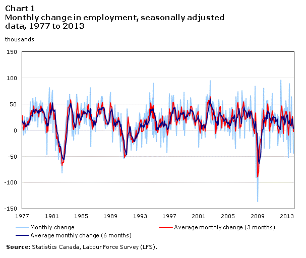 Chart 1  Monthly change in employment, seasonally adjusted data, 1977 to 2013