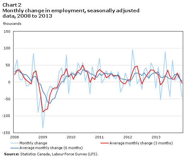Chart 2 Monthly change in employment, seasonally adjusted data, 2008 to 2013
