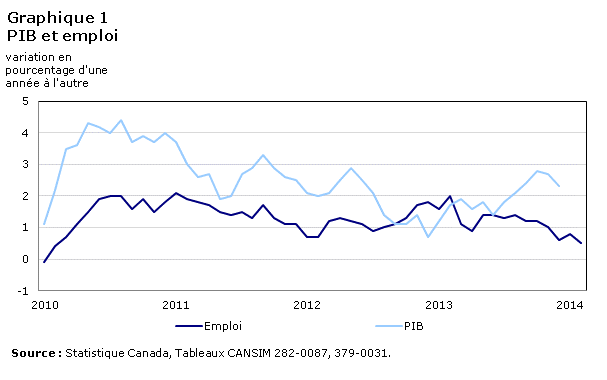 Graphique 1 PIB et emploi