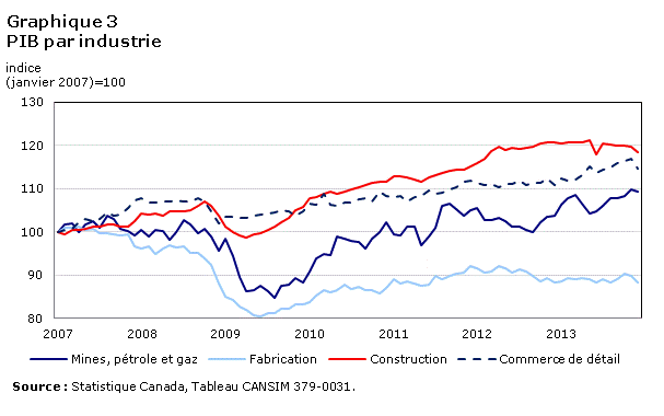 Graphique 3 PIB par industrie