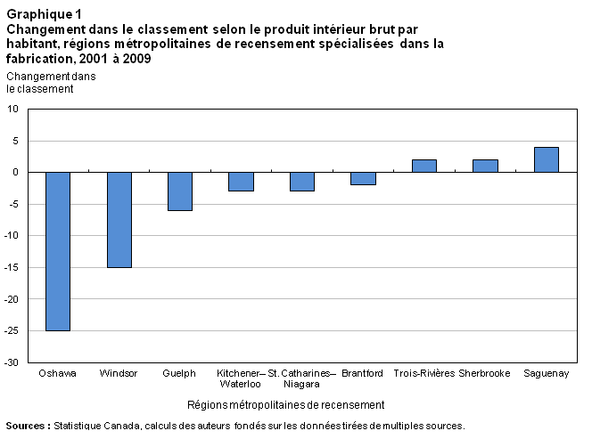 Graphique 1 Changement dans le classement selon le produit intérieur brut par habitant, régions métropolitaines de recensement spécialisées dans la fabrication, 2001 à 2009 