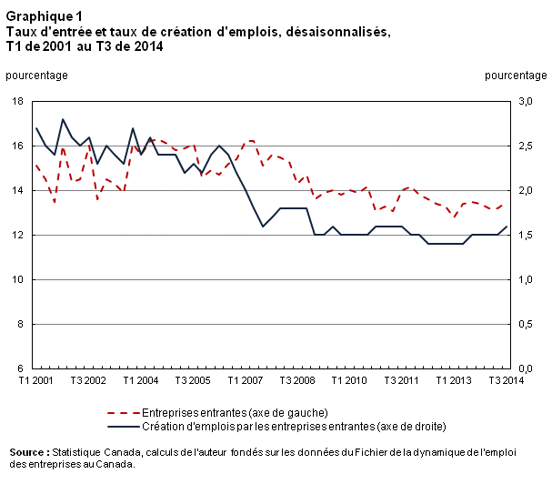 Graphique 1 Taux d'entrée et taux de création d'emplois, désaisonnalisés, 
T1 de 2001 au T3 de 2014