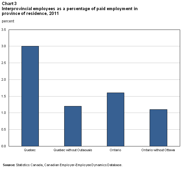Chart 3 Interprovincial employees as a percentage of paid employment in province of residence, 2011