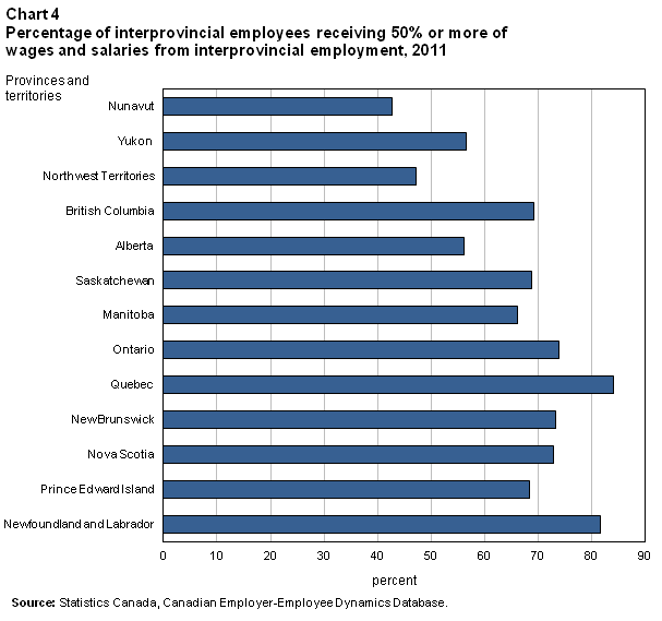 Chart 4 Percentage of interprovincial employees receiving 50% or more of wages and salaries from interprovincial employment, 2011