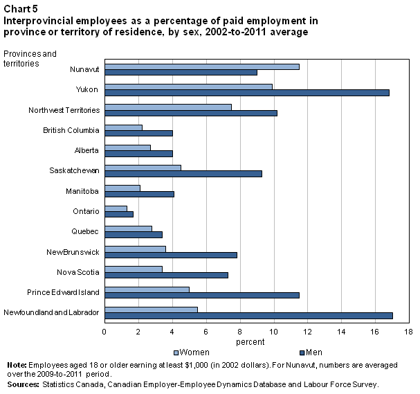Chart 5 Interprovincial employees as a percentage of paid employment in province or territory of residence, by sex, 2002-to-2011 average
