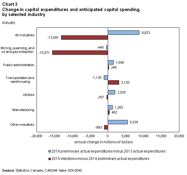 Chart 3 Change in capital expenditures and anticipated capital spending, 
by selected industry