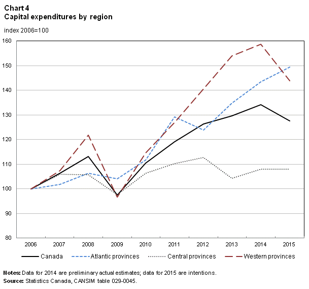 Chart 4 Capital expenditures by region