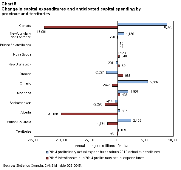 Chart 5 Change in capital expenditures and anticipated capital spending by province and territories