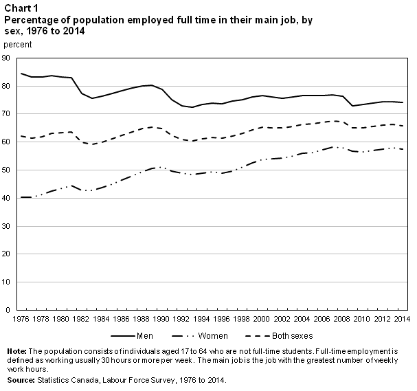Chart 1Percentage of population employed full time in their main job, by sex, 1976 to 2014