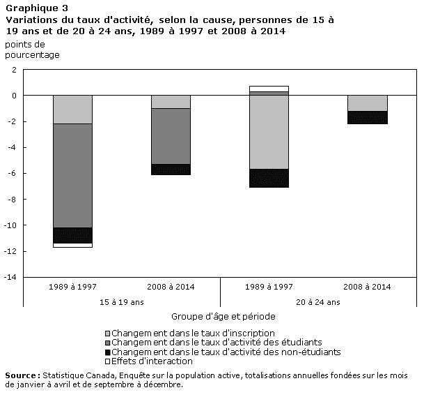 Graphique 3 Variations du taux d'activité, selon la cause, personnes de 15 à 19 ans et de 20 à 24 ans, 1989 à 1997 et 2008 à 2014
