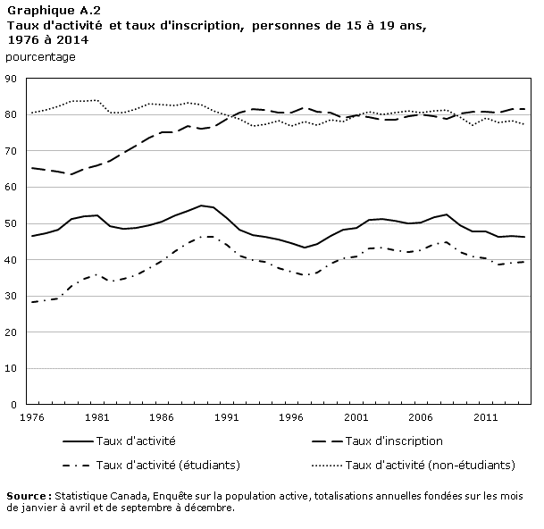 Graphique A.2 Taux d'activité et taux d'inscription, personnes de 15 à 19 ans, 1976 à 2014