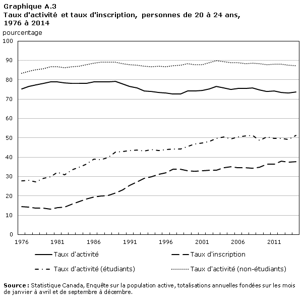 Graphique A.3 Taux d'activité et taux d'inscription, personnes de 20 à 24 ans, 1976 à 2014