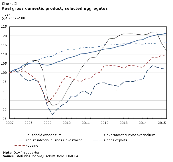 Chart 2 Real gross domestic product, selected aggregates