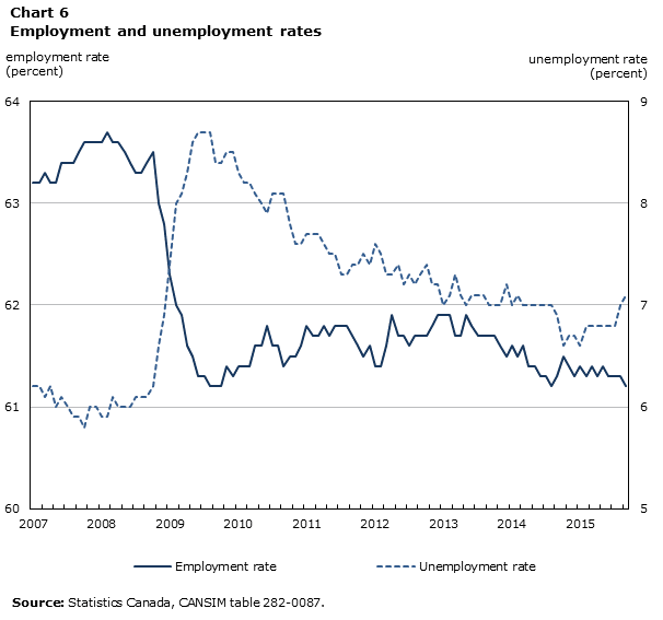 Chart 6 Employment and unemployment rates
